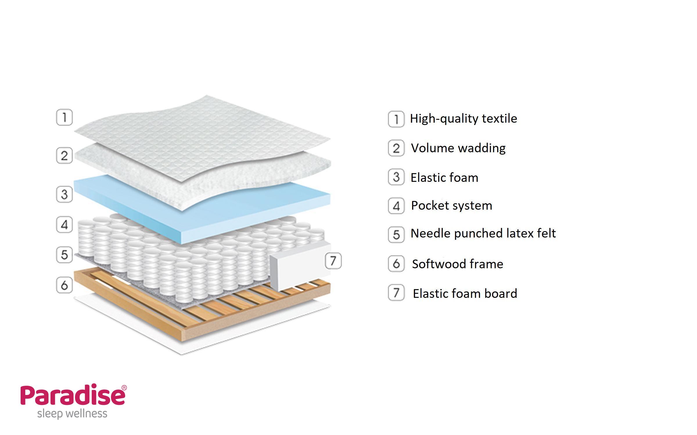 Saltea 160/200 cu o fata Finess,   5