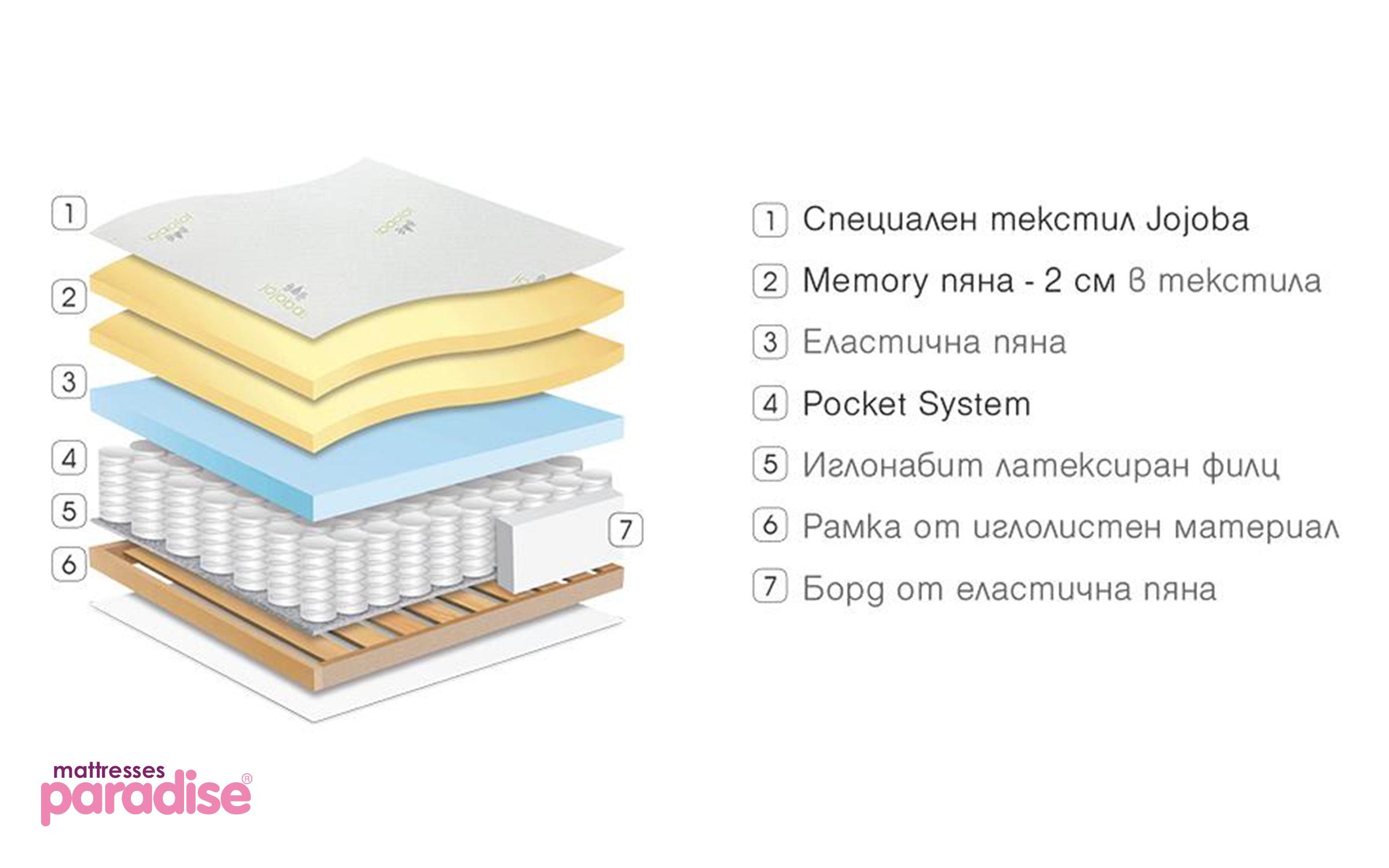 Saltea Gala Memory, cu o fata 140/200, pachet arcuri Multi Pocket System, spuma cu memorie, inaltime 25 сm, garantie 5 ani, fermitate-balansat  4