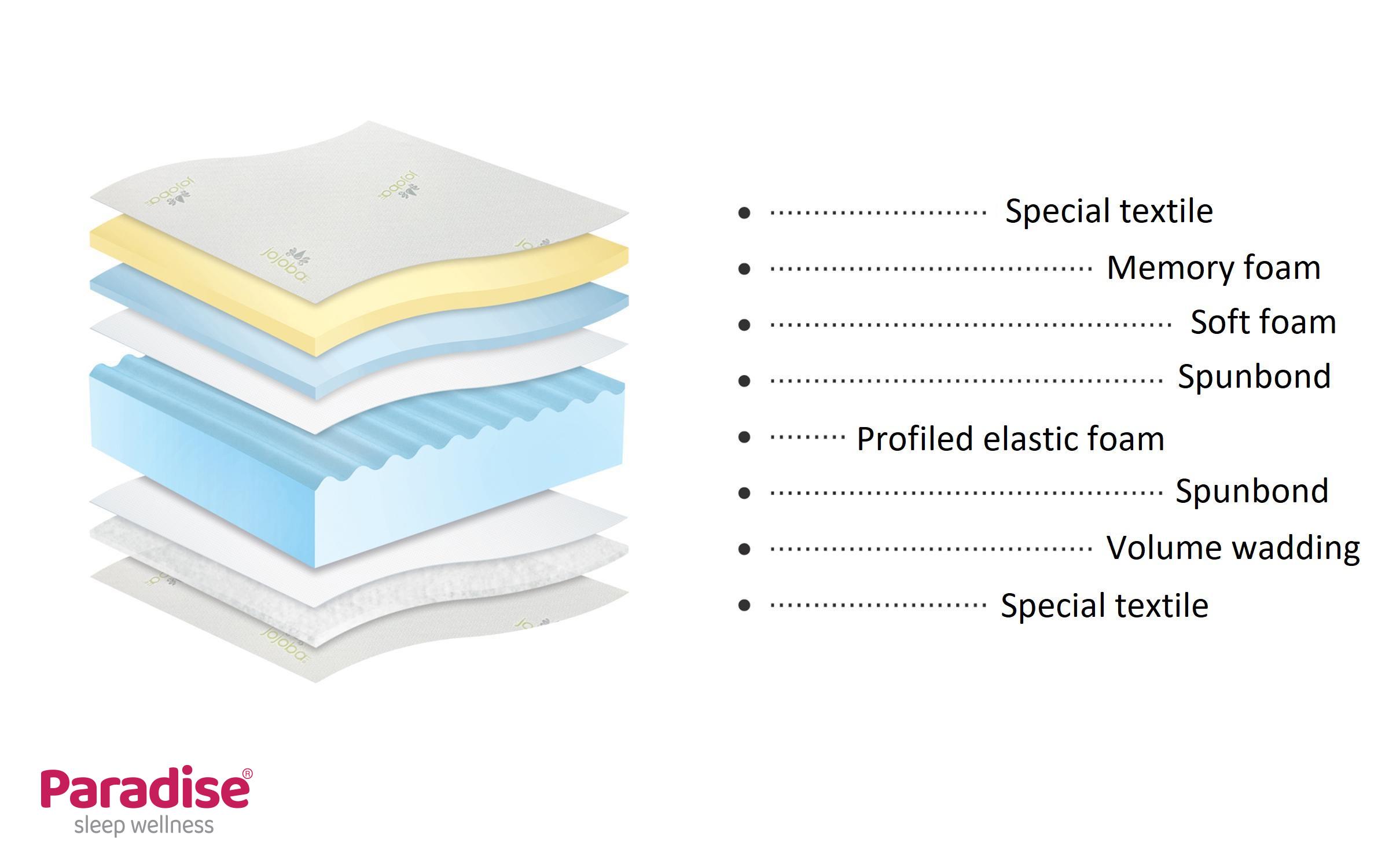 Saltea 120/200, cu doua fete Jojoba Memory,   7