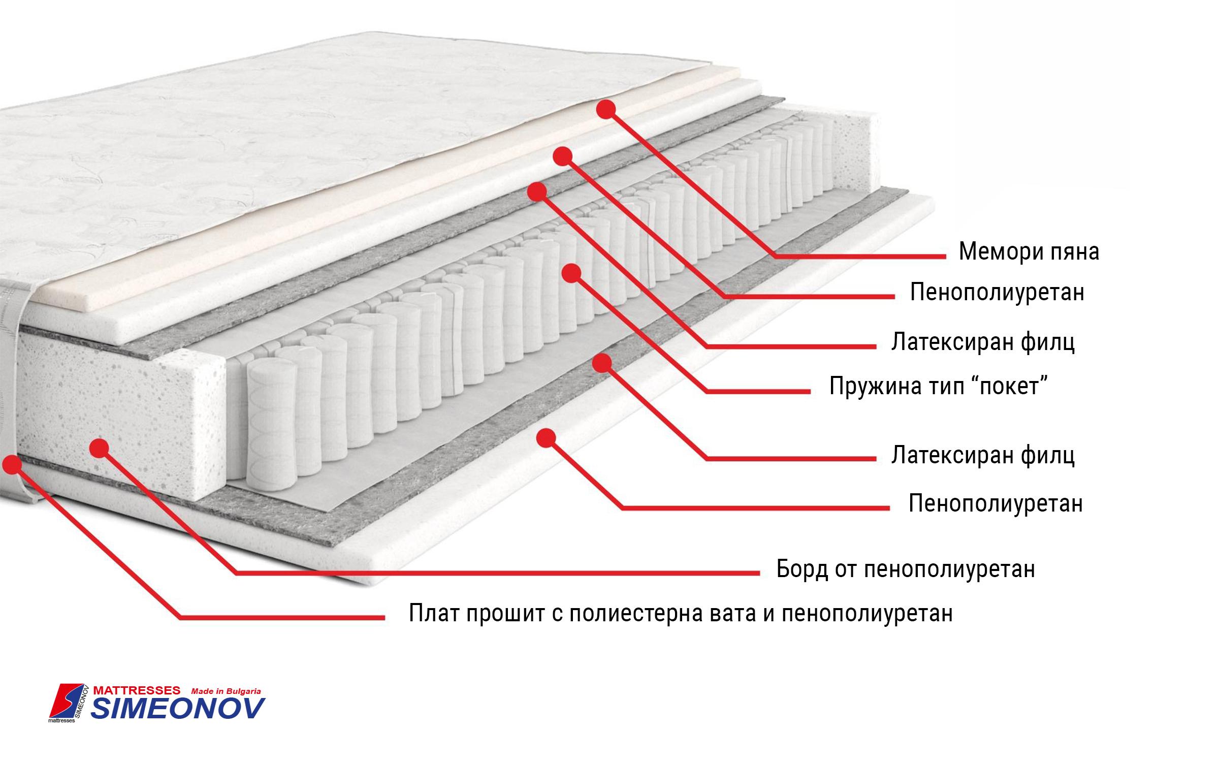 Saltea Leo pocket + spuma memory, cu doua fete 72/190,   3