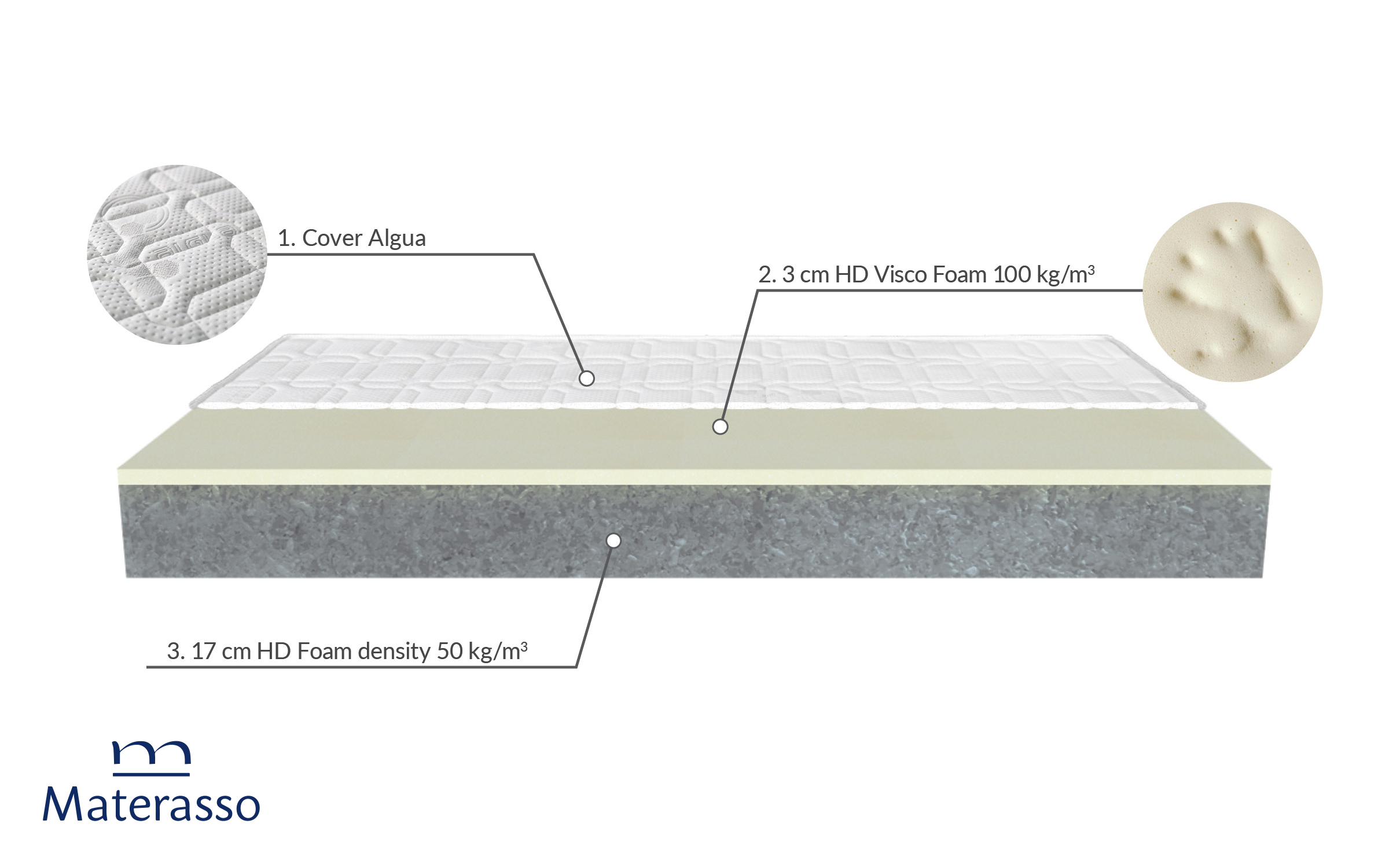 Saltea 160/200, cu doua fete Titan Premium, alb  5