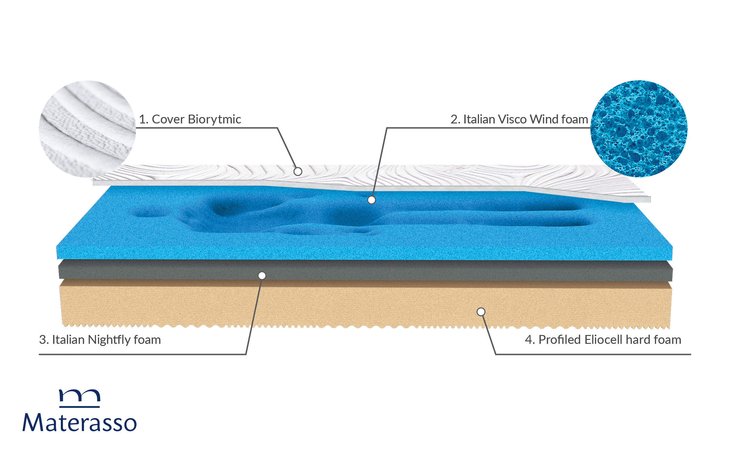 Saltea 100/200, cu doua fete Visco Wind, alb  3