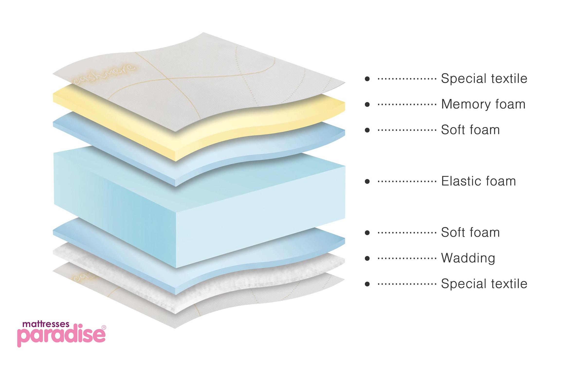 Saltea 90/200, cu doua fete Cashmere Hybrid,   5