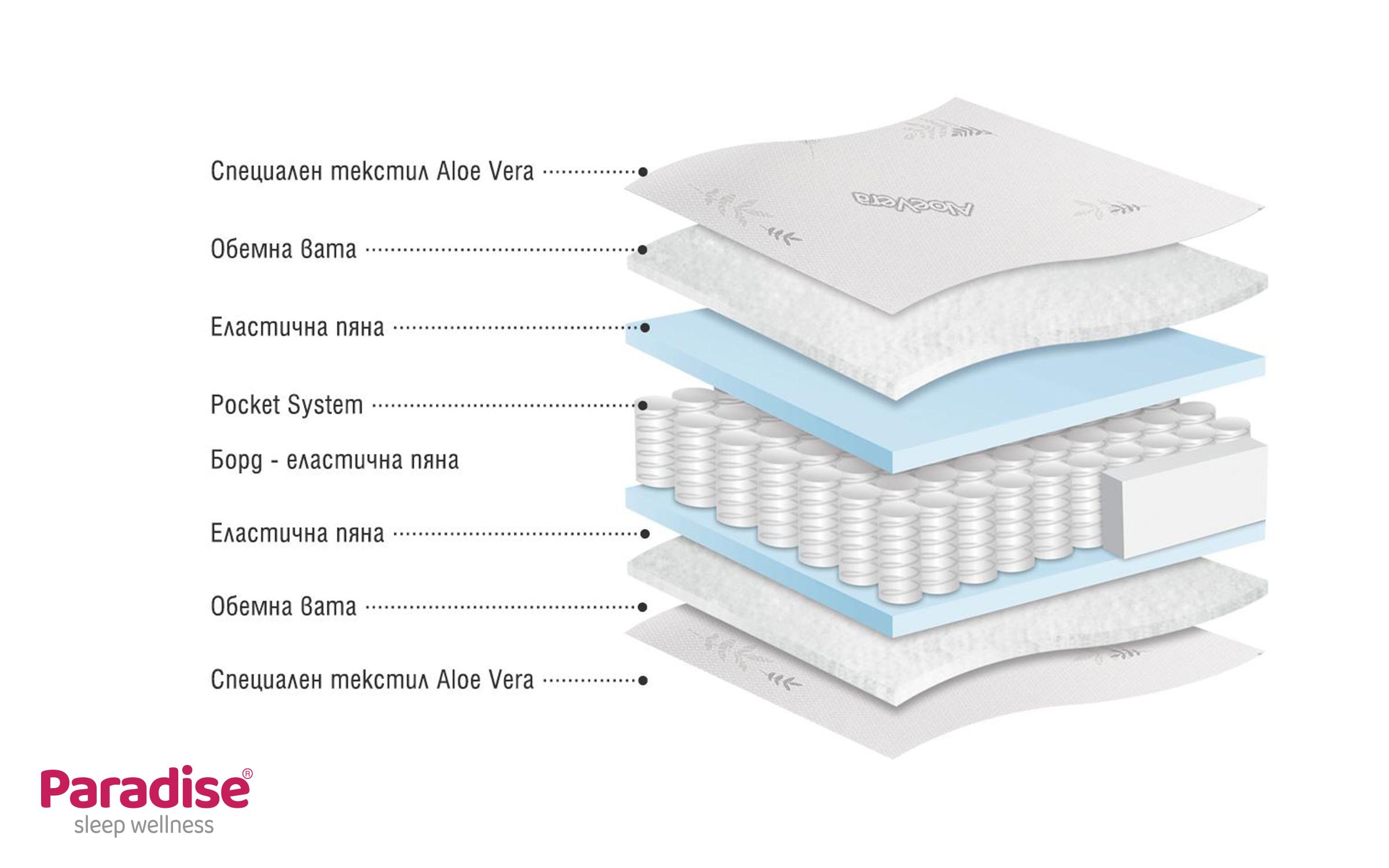Saltea 82/190, cu doua fete Finess Lux,   4