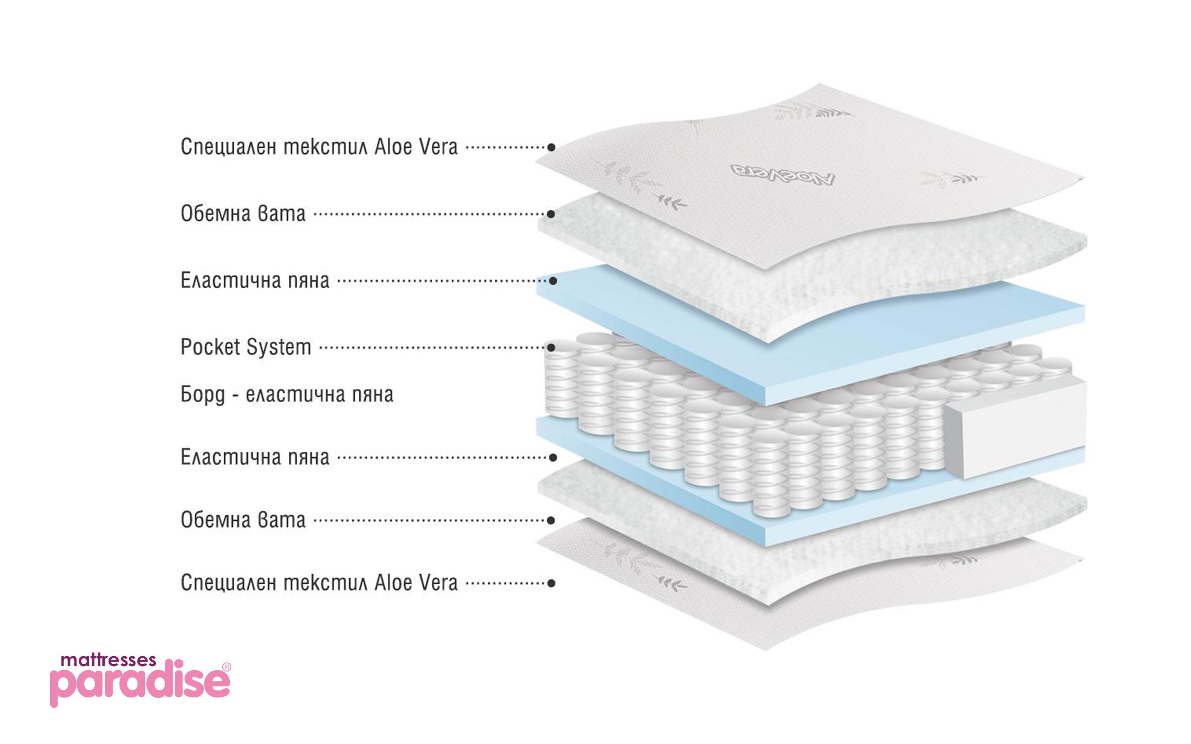 Saltea Finess Lux 90/200, cu doua fete,   4