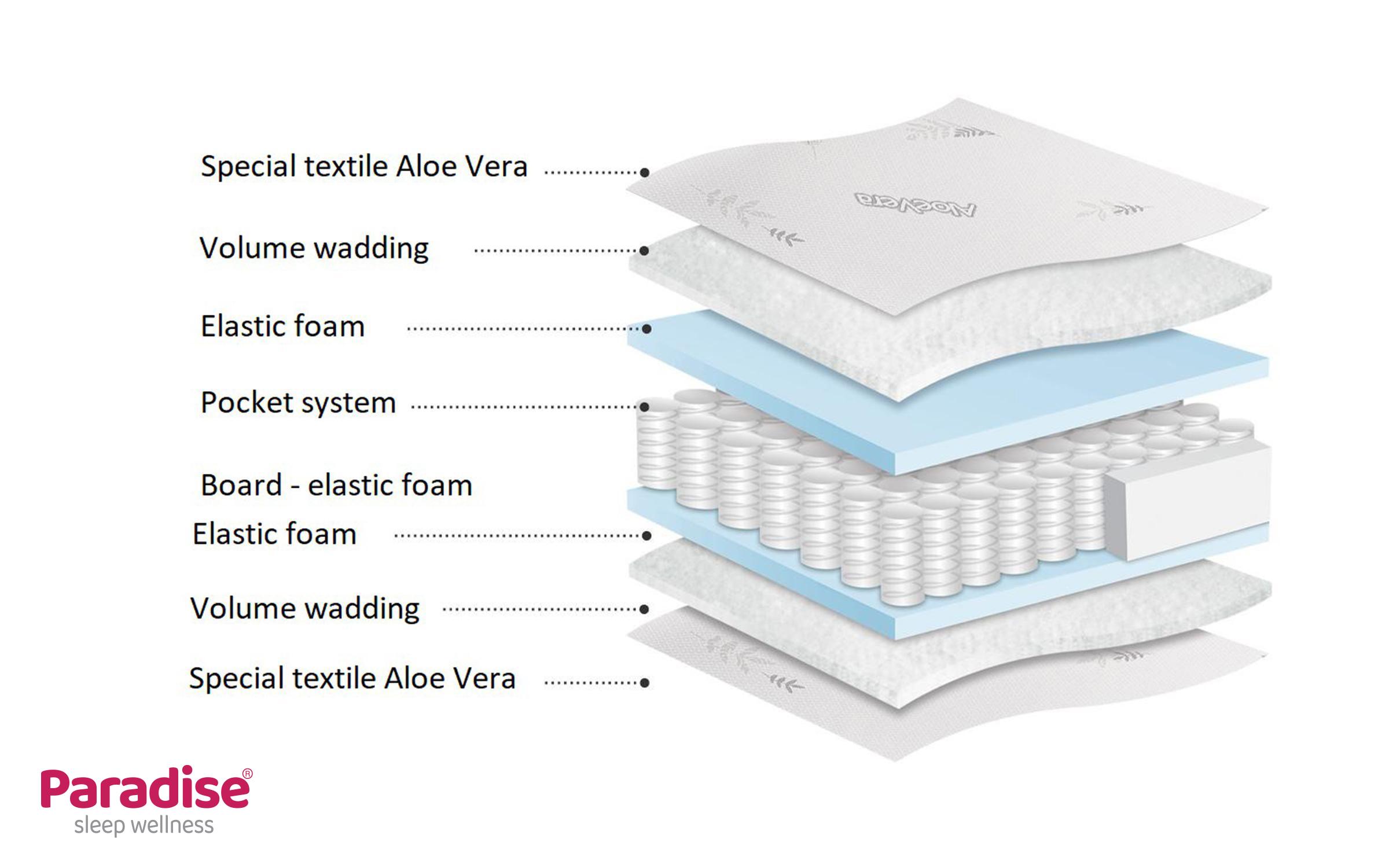 Saltea 90/200, cu doua fete Finess Lux,   5