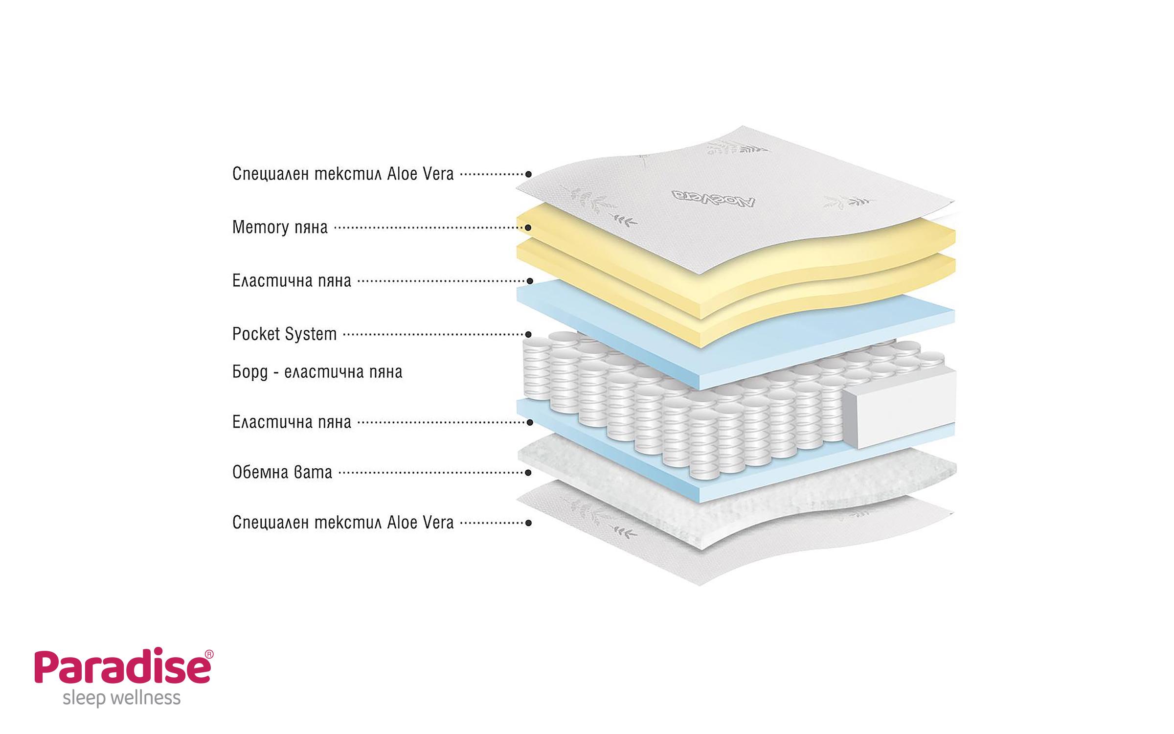 Saltea 140/200, cu doua fete Finess Memory,   5