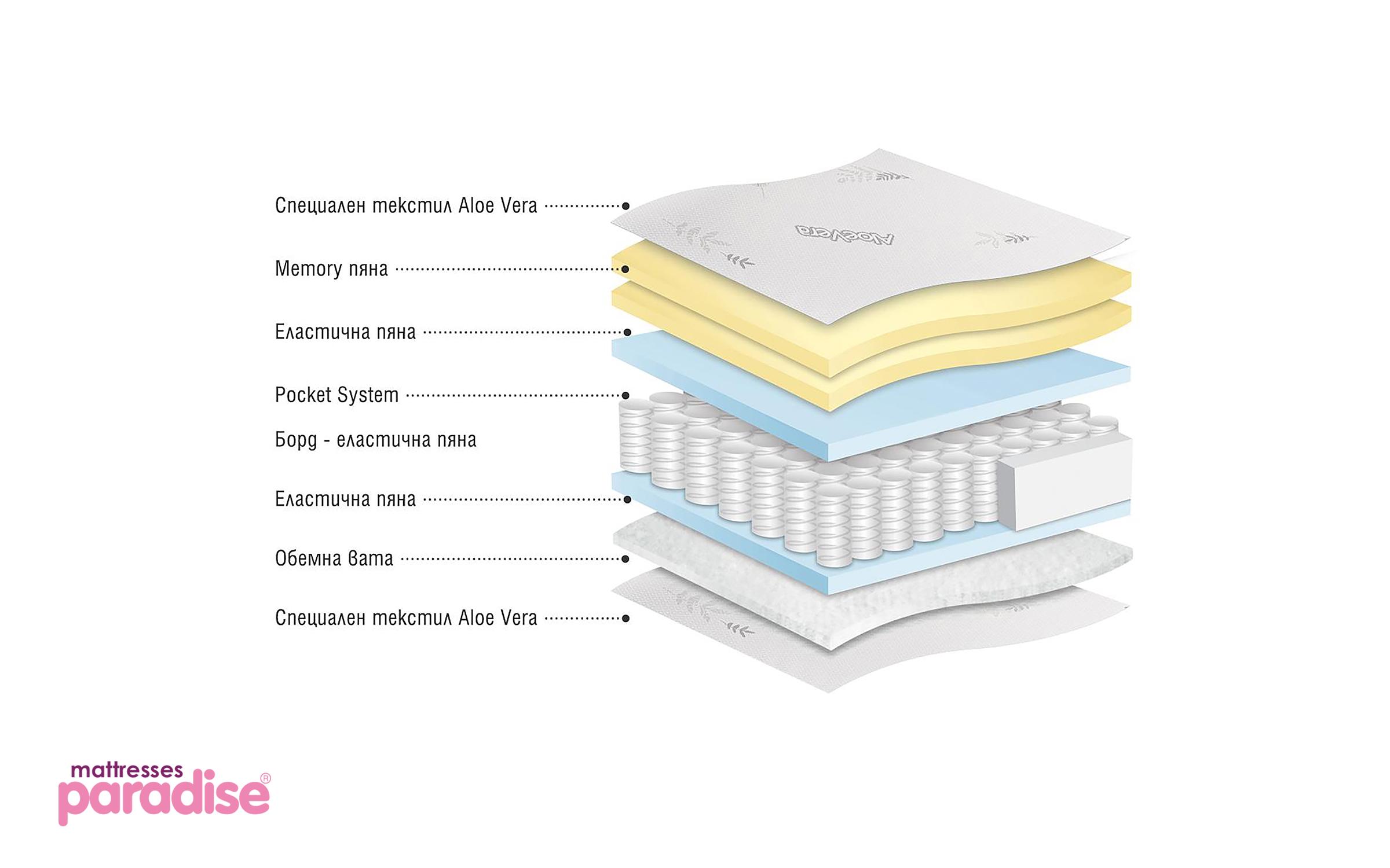 Saltea Finess Memory 180/200, cu doua fete,   5